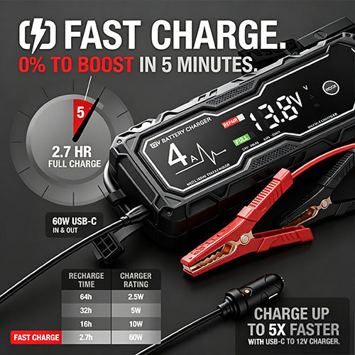 GBX155 4250A Car Jump Starter For 10L Gas & 8L Diesel Engines
